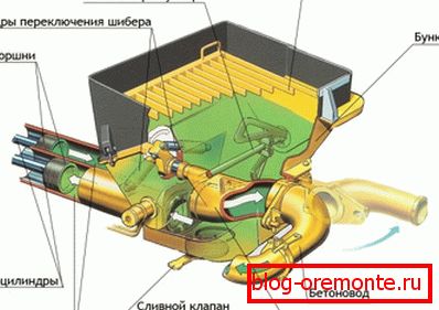 Schemat pompy tłokowej do betonu z 2 cylindrami. Schemat pompy tłokowej do betonu z 2 cylindrami.