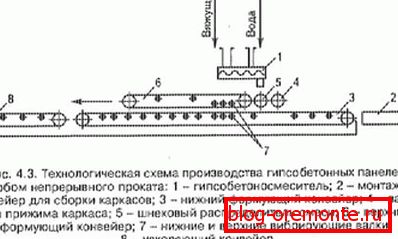 Schemat linii produkcyjnej, wytwarzającej panele. Schemat linii produkcyjnej, wytwarzającej panele.