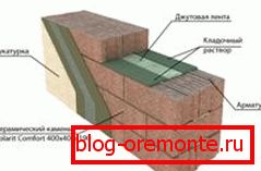 Schemat prac budowlanych w celu zapewnienia optymalnej wytrzymałości ścian Schemat prac budowlanych w celu zapewnienia optymalnej wytrzymałości ścian
