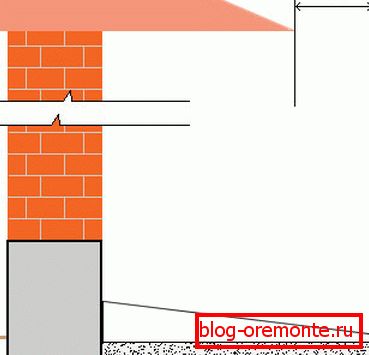 Układ obszaru niewidomego względem linii okapu Układ obszaru niewidomego względem linii okapu