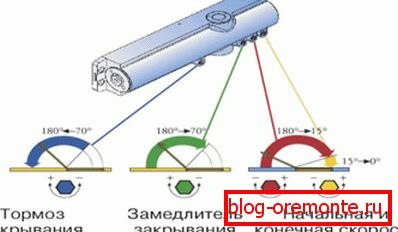 Bliższy obwód regulacji Bliższy obwód regulacji