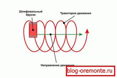 Schemat ręcznego szlifowania Schemat ręcznego szlifowania