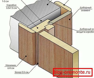 Schemat instalacji drzwi drewnianych Schemat instalacji drzwi drewnianych