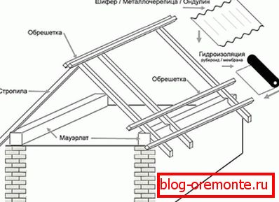 Schemat dachu dwuspadowego urządzenia