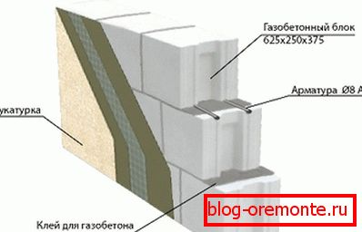 Układ ściany z betonu komórkowego Układ ściany z betonu komórkowego