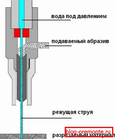 Schemat noża hydroabrazywnego