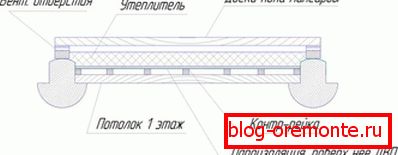 System izolacji podłogi na poddaszu