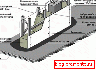 Schemat opcji ściany z pianobetonu. Schemat opcji ściany z pianobetonu.
