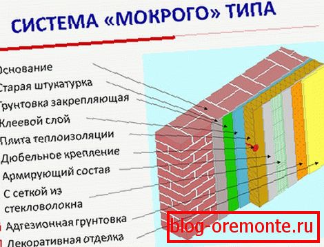 Mokry system