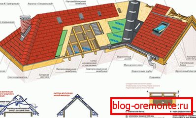 Paro i system hydroizolacji