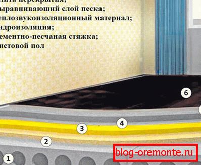 System urządzeń to pływająca podłoga