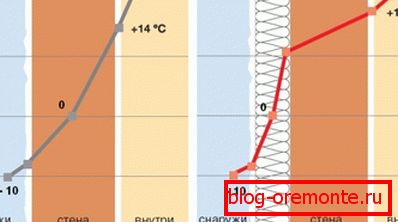 Punkt rosy kompensacji przy braku i obecności izolacji zewnętrznej Punkt rosy kompensacji przy braku i obecności izolacji zewnętrznej