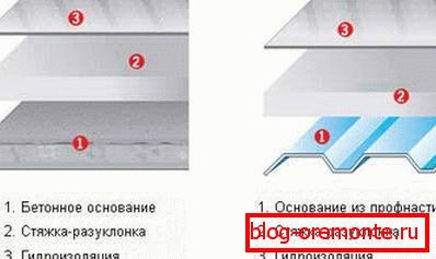Struktura tortu dachowego плоской кровли