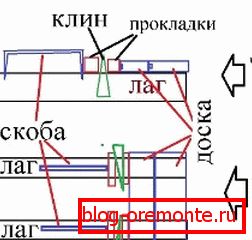 Zwołanie podłogi za pomocą klinów Zwołanie podłogi za pomocą klinów