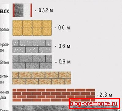 Porównanie właściwości termoizolacyjnych różnych materiałów. Porównanie właściwości termoizolacyjnych różnych materiałów.