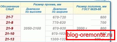 Standardowe wymiary drzwi wewnętrznych Standardowe wymiary drzwi wewnętrznych