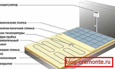 Wylewka i układanie ciepłej podłogi elektrycznej