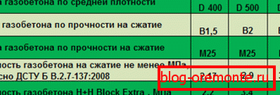 Właściwości betonu komórkowego w zależności od marki.