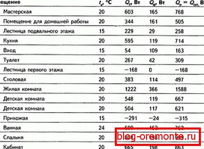 Tabela obliczeń pojemności ogrzewanej podłogi