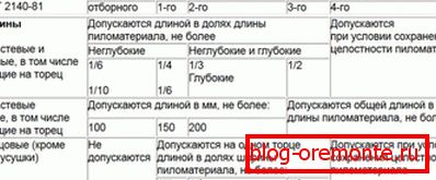 Tabela nr 3 Tabela nr 3