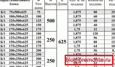 Tabela przedstawiająca typowe gatunki bloczków z betonu komórkowego ze wskazaniem ich wymiarów Tabela przedstawiająca typowe gatunki bloczków z betonu komórkowego ze wskazaniem ich wymiarów