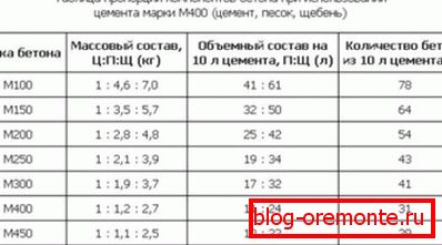 Tabela proporcji składników. Tabela proporcji składników.