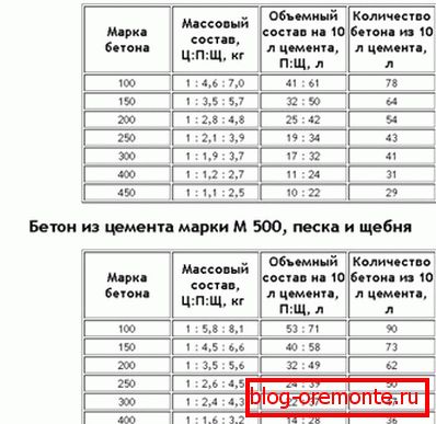Tabela proporcji według rodzaju betonu dla cementu M400 i M500. Tabela proporcji według rodzaju betonu dla cementu M400 i M500.