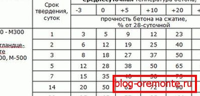 Tabela hartowania betonu w zależności od temperatury Tabela hartowania betonu w zależności od temperatury
