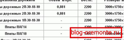 Stół, który pokazuje wagę, objętość i wielkość drogowych płyt betonowych Stół, który pokazuje wagę, objętość i wielkość drogowych płyt betonowych