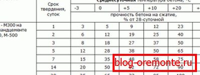 Hartowanie stołu betonowego w zależności od średniej dziennej temperatury Hartowanie stołu betonowego w zależności od średniej dziennej temperatury