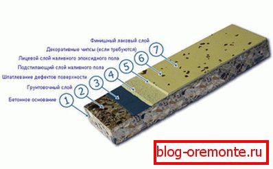Technologia podłóg masowych