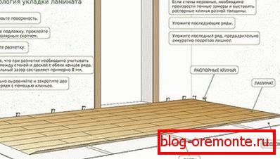 Technologia układania laminatu