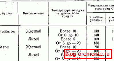 Temperatura układania Temperatura układania
