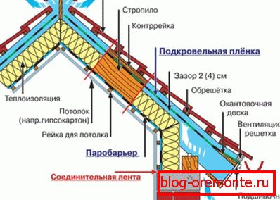 Poddasze izolacyjne Poddasze izolacyjne