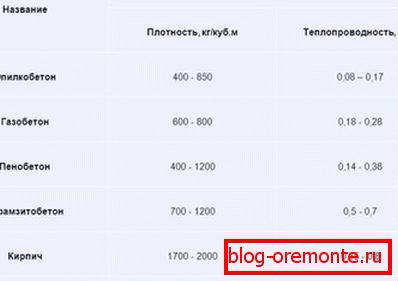 Przewodność cieplna opilkobetytu w stosunku do innych materiałów budowlanych