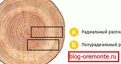 Rodzaje cięcia prętów okiennych. Rodzaje cięcia prętów okiennych.
