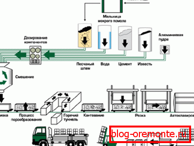 Cykl produkcji bloków gazowych Cykl produkcji bloków gazowych