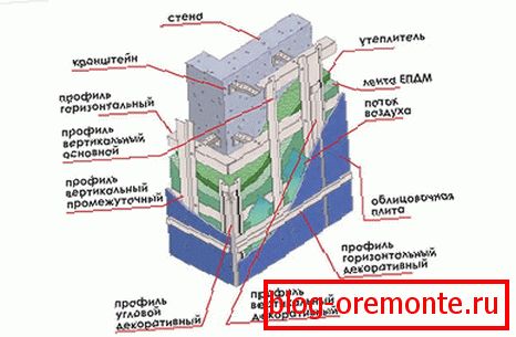 Wentylowane urządzenie fasadowe