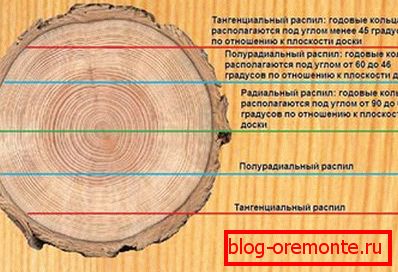 Opcje cięcia lameli Opcje cięcia lameli