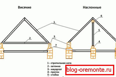 Rodzaje krokwi