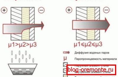 Wpływ paroprzepuszczalności dekoracji wewnętrznej i zewnętrznej na stan ścian. Wpływ paroprzepuszczalności dekoracji wewnętrznej i zewnętrznej na stan ścian.
