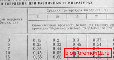 Wpływ temperatury na czas twardnienia betonu. Wpływ temperatury na czas twardnienia betonu.