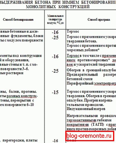 Wybór sposobu ochrony monolitu. Wybór sposobu ochrony monolitu.