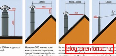 Wysokość komina nad dachem