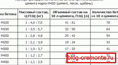 Zakładka na bazie cementu M400. Zakładka na bazie cementu M400.