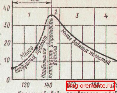 Zależność wytrzymałości betonu od ilości wody i optymalnej proporcji wody (Wapt). Zależność wytrzymałości betonu od ilości wody i optymalnej proporcji wody (Wapt).